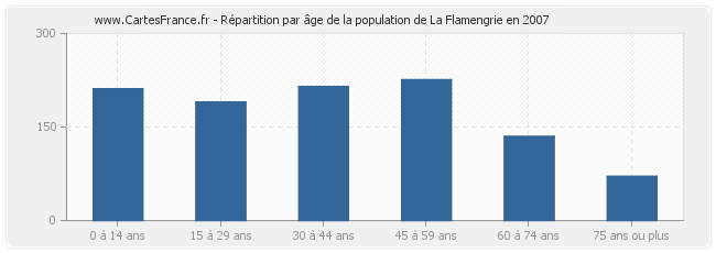 Répartition par âge de la population de La Flamengrie en 2007